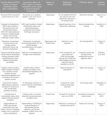 Mitochondrial dysfunction in animal models of PTSD: Relationships between behavioral models, neural regions, and cellular maladaptation